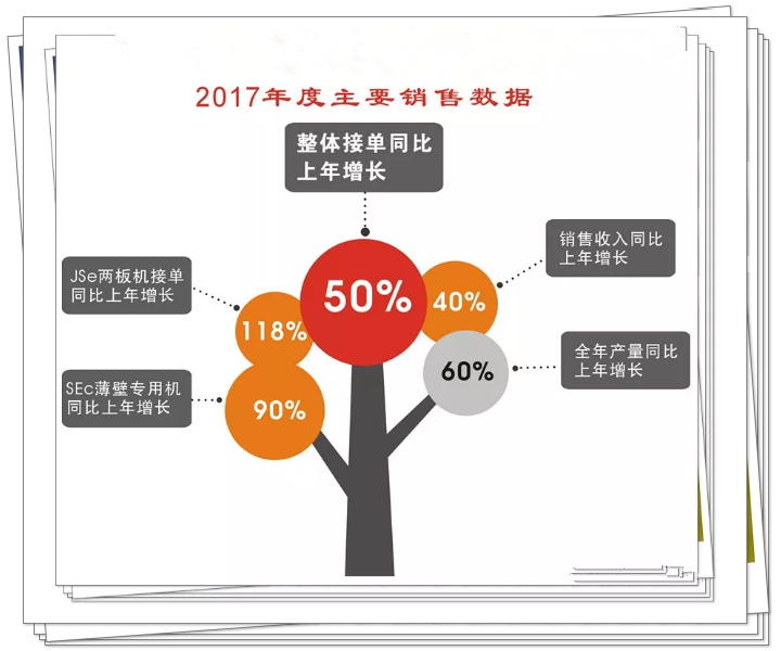 以客户需要持续创新 以智能造作稳步逾越